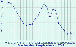 Courbe de tempratures pour Besanon (25)
