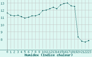 Courbe de l'humidex pour Millau (12)