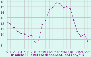 Courbe du refroidissement olien pour Lanvoc (29)