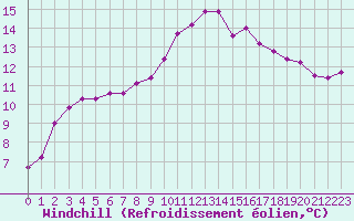 Courbe du refroidissement olien pour Leucate (11)