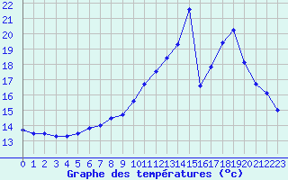 Courbe de tempratures pour Gourdon (46)