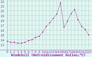 Courbe du refroidissement olien pour Gourdon (46)