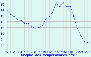 Courbe de tempratures pour Bridel (Lu)