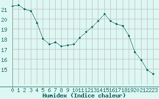 Courbe de l'humidex pour Rouen (76)