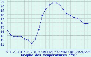 Courbe de tempratures pour Pomrols (34)