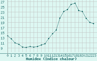 Courbe de l'humidex pour Manlleu (Esp)