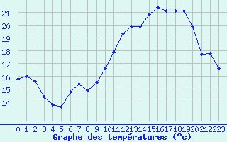 Courbe de tempratures pour Violay (42)