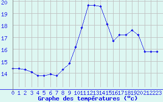 Courbe de tempratures pour Souprosse (40)