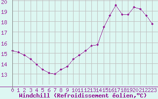 Courbe du refroidissement olien pour Le Mesnil-Esnard (76)