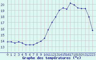 Courbe de tempratures pour Cherbourg (50)