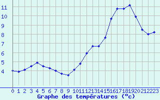 Courbe de tempratures pour Souprosse (40)