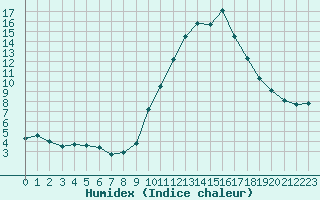 Courbe de l'humidex pour Pointe de Socoa (64)