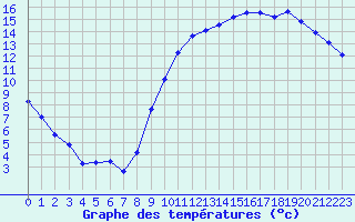 Courbe de tempratures pour Nostang (56)