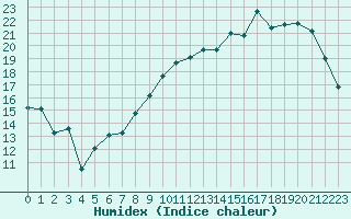 Courbe de l'humidex pour Paray-le-Monial - St-Yan (71)