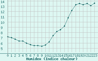 Courbe de l'humidex pour Alenon (61)