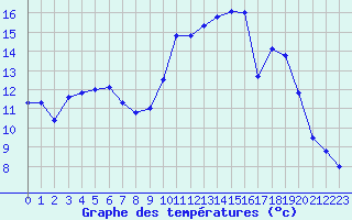 Courbe de tempratures pour Brest (29)