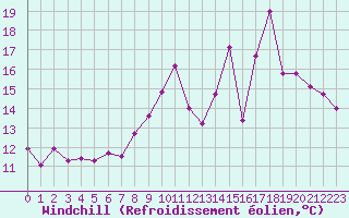 Courbe du refroidissement olien pour Chteaudun (28)