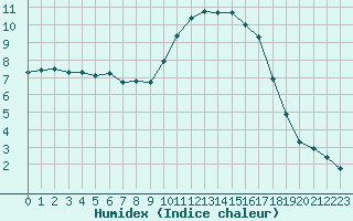 Courbe de l'humidex pour Saint-Georges-d'Oleron (17)