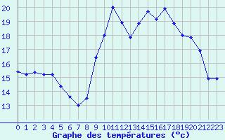 Courbe de tempratures pour Ouessant (29)