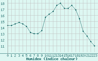 Courbe de l'humidex pour Ste (34)