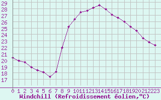 Courbe du refroidissement olien pour Sanary-sur-Mer (83)