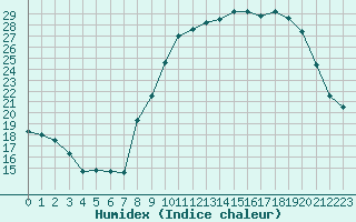 Courbe de l'humidex pour Grenoble/St-Etienne-St-Geoirs (38)