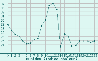 Courbe de l'humidex pour Saint-Maximin-la-Sainte-Baume (83)