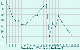 Courbe de l'humidex pour Ile du Levant (83)