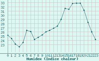 Courbe de l'humidex pour Chailles (41)