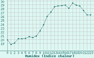 Courbe de l'humidex pour Dinard (35)