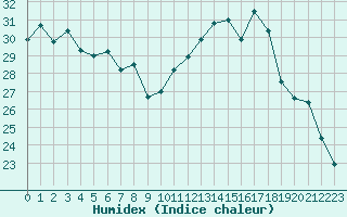 Courbe de l'humidex pour Nmes - Garons (30)