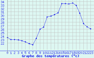 Courbe de tempratures pour Istres (13)