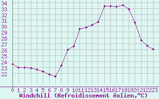 Courbe du refroidissement olien pour Istres (13)