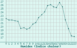 Courbe de l'humidex pour Chambry / Aix-Les-Bains (73)