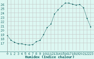 Courbe de l'humidex pour Avord (18)