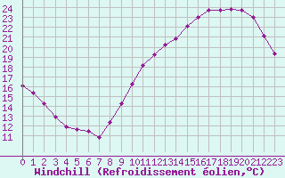 Courbe du refroidissement olien pour Aizenay (85)