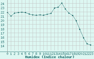 Courbe de l'humidex pour Albert-Bray (80)