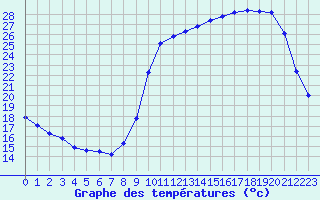 Courbe de tempratures pour Liefrange (Lu)