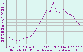Courbe du refroidissement olien pour Rethel (08)