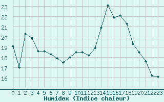 Courbe de l'humidex pour Rouen (76)