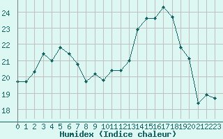 Courbe de l'humidex pour Cherbourg (50)