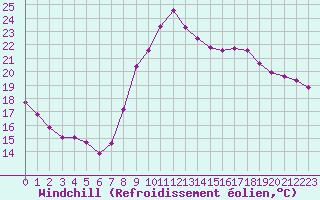 Courbe du refroidissement olien pour Les Pennes-Mirabeau (13)