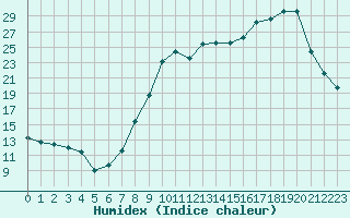 Courbe de l'humidex pour Laqueuille (63)