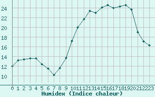 Courbe de l'humidex pour Villarzel (Sw)