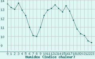 Courbe de l'humidex pour Le Talut - Belle-Ile (56)