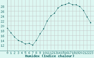 Courbe de l'humidex pour Ploeren (56)