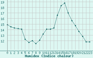 Courbe de l'humidex pour Pertuis - Grand Cros (84)