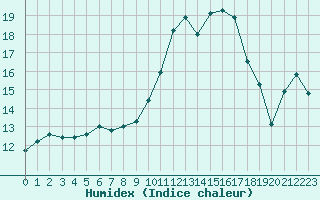 Courbe de l'humidex pour Toulouse-Francazal (31)