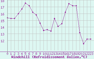 Courbe du refroidissement olien pour Lyon - Bron (69)