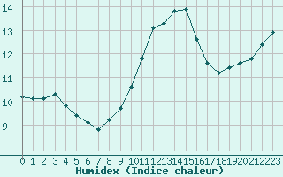 Courbe de l'humidex pour Sanary-sur-Mer (83)